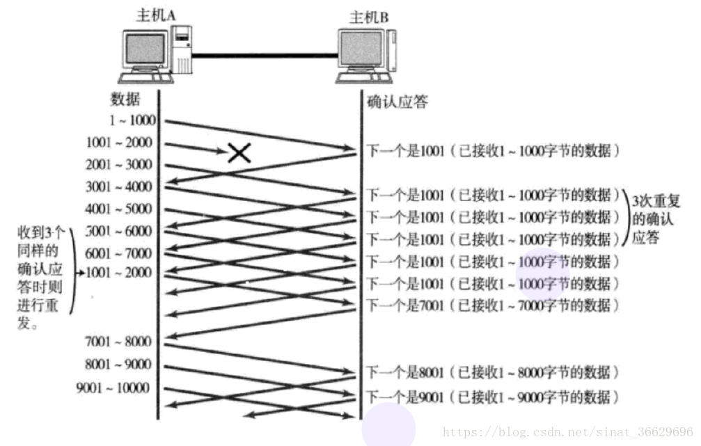 [外链图片转存失败,源站可能有防盗链机制,建议将图片保存下来直接上传(img-YWxao6gC-1637238024472)(E:\※西安邮电大学研究生※\java课程笔记\计算机网络\TCP详解\※图\201806200028220.png)]