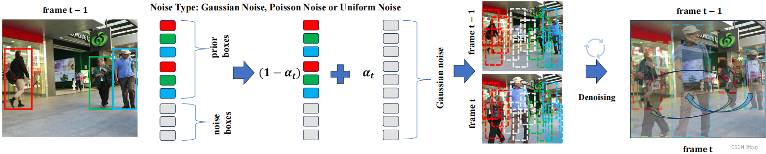 【论文笔记】DiffusionTrack: Diffusion Model For Multi-Object Tracking