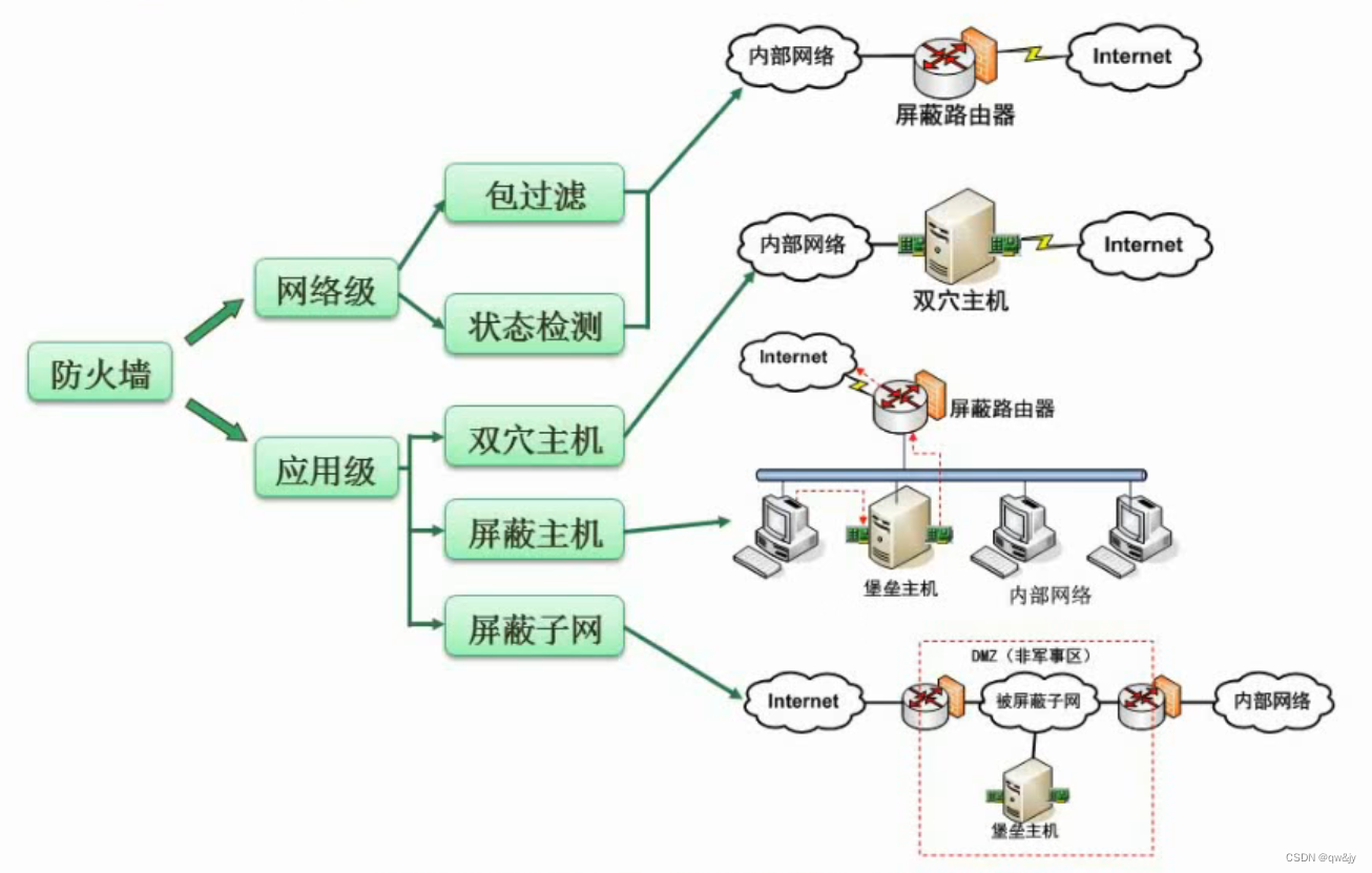 防火墙技术