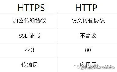 HTTP协议 和 HTTPS协议