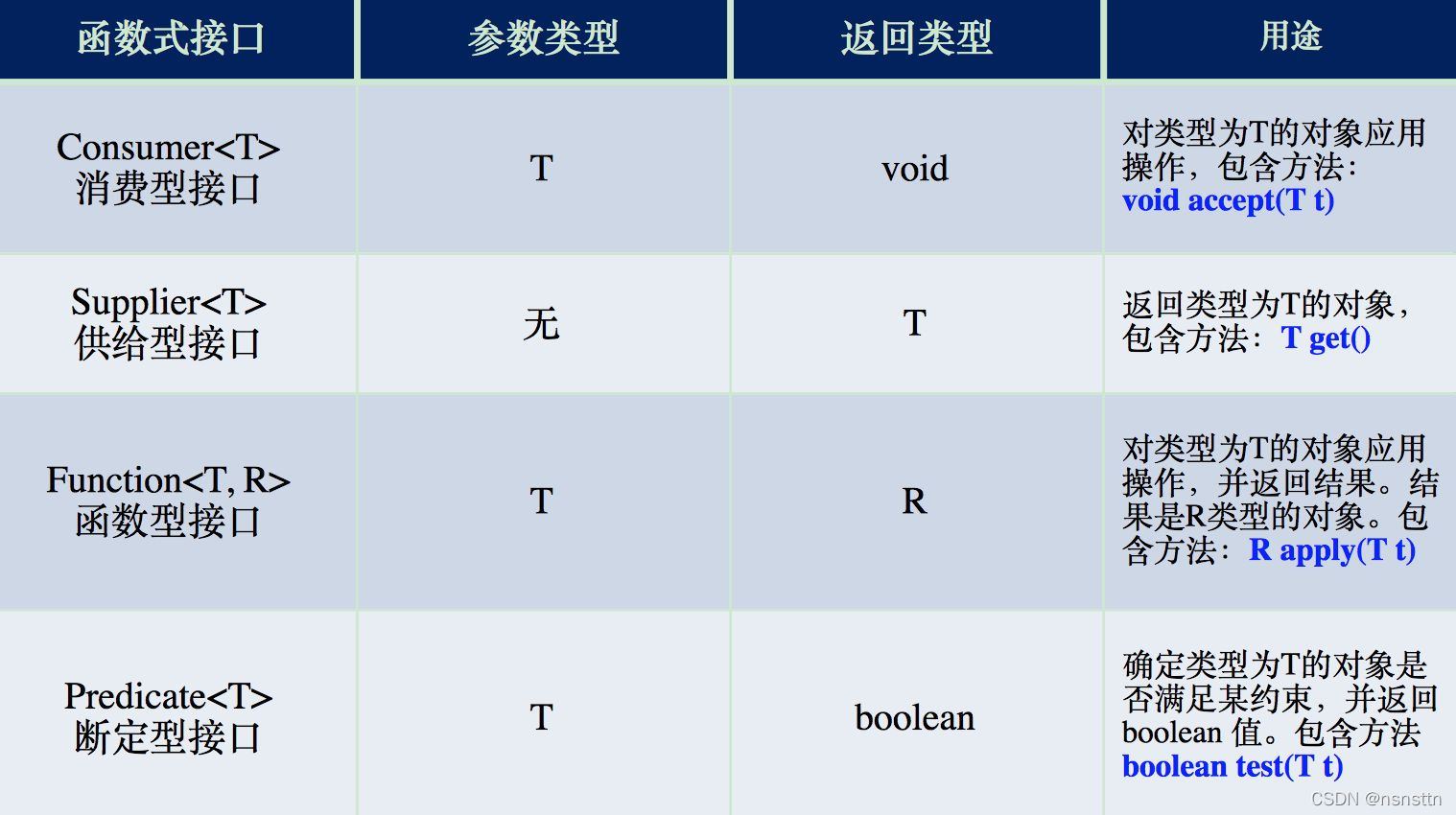 四大函数式接口