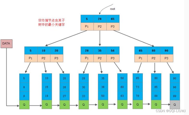 数据结构笔记 B 树 B+树