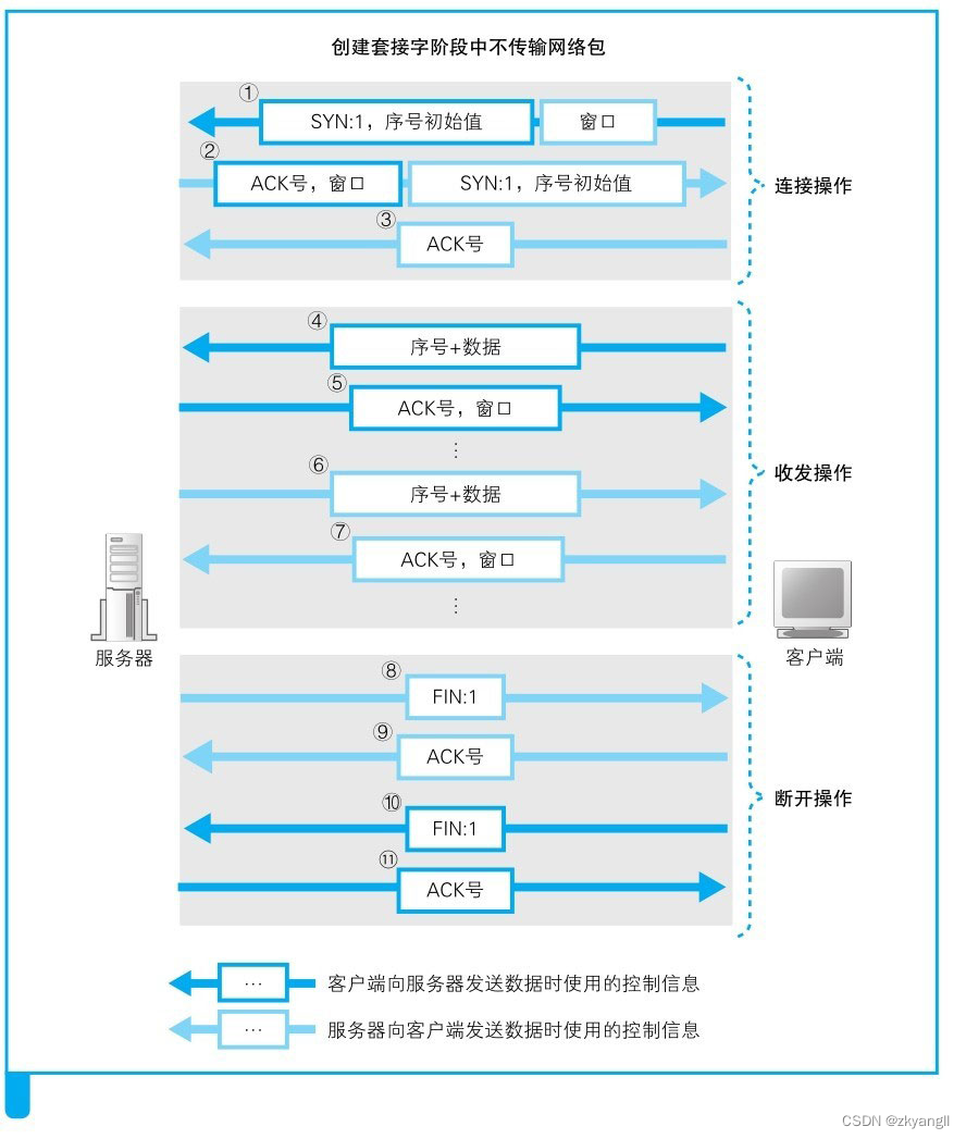 【网络面试（5）】收发数据及断开服务器（四次挥手）