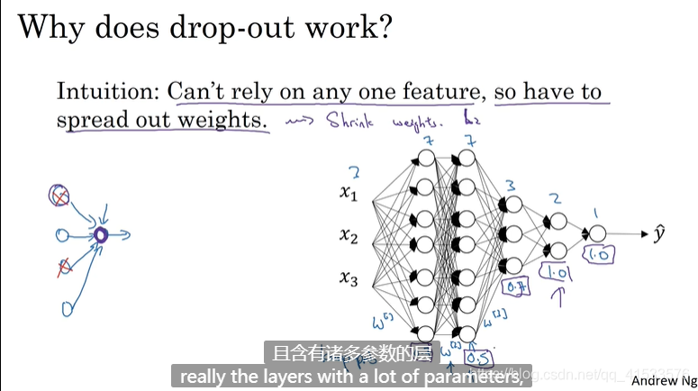 Dropout作用