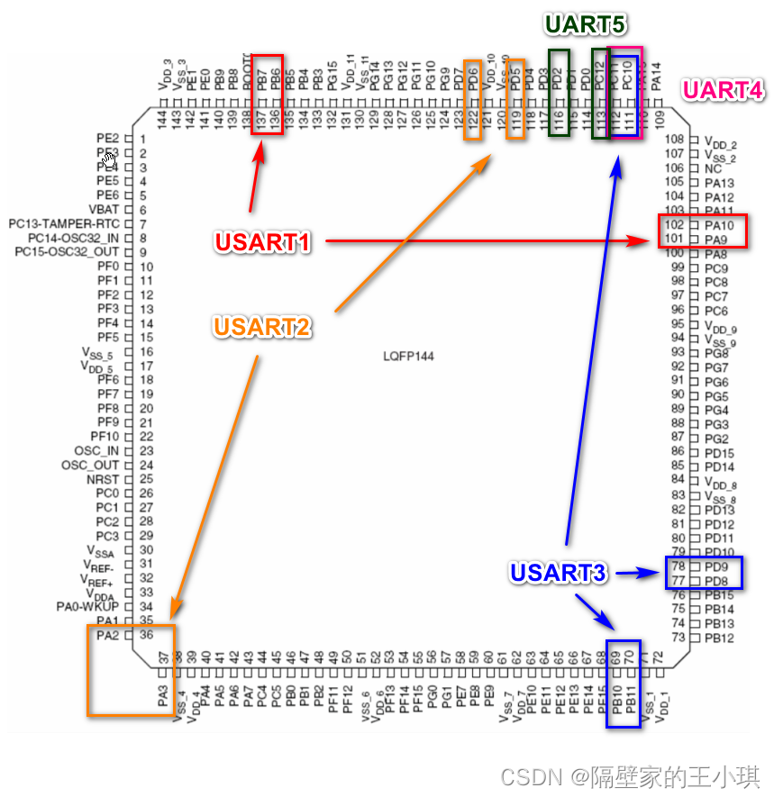 zet6有5个串口,usart1,usart2,usart3,uart4,uart5模式总览引脚位置