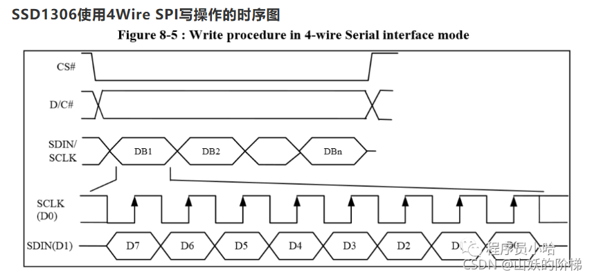 SSD1306使用4Wire SPI写操作的时序图