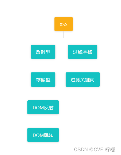 CTFHub XSS DOM跳转 WriteUp