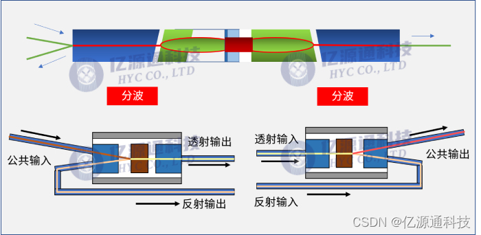 基于Filter的WDM器件的基本光路