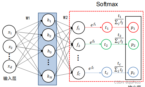 Softmax示意图