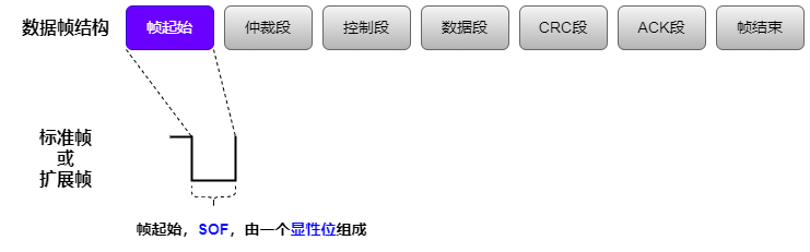 帧起始