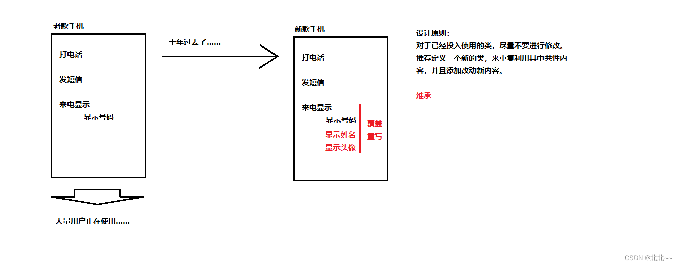 2022-07-21 第四组 java之继承