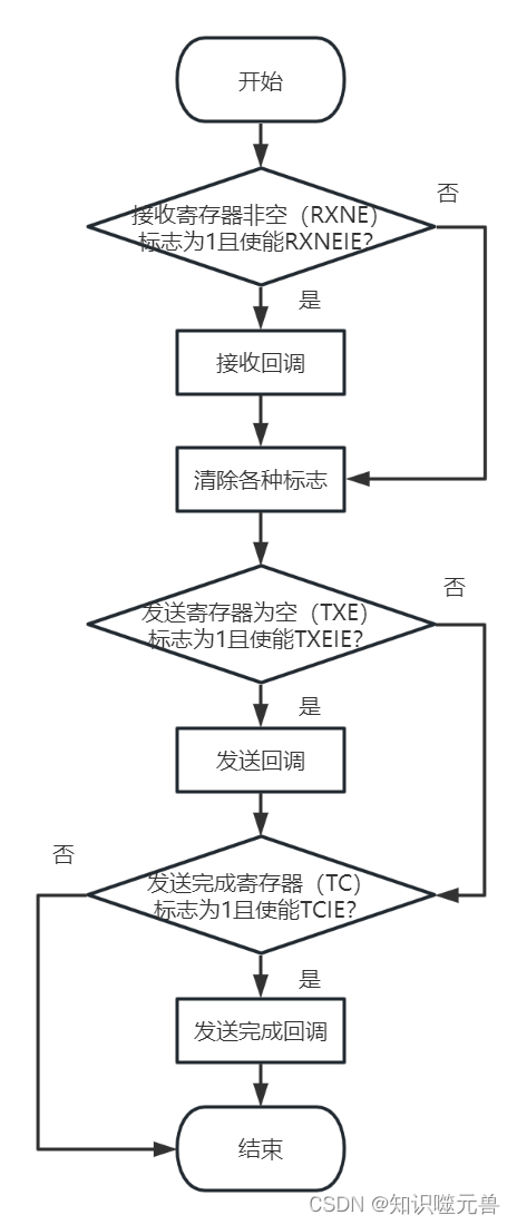 【工具使用】STM32CubeMX-Uart配置 及 数据收发功能实现