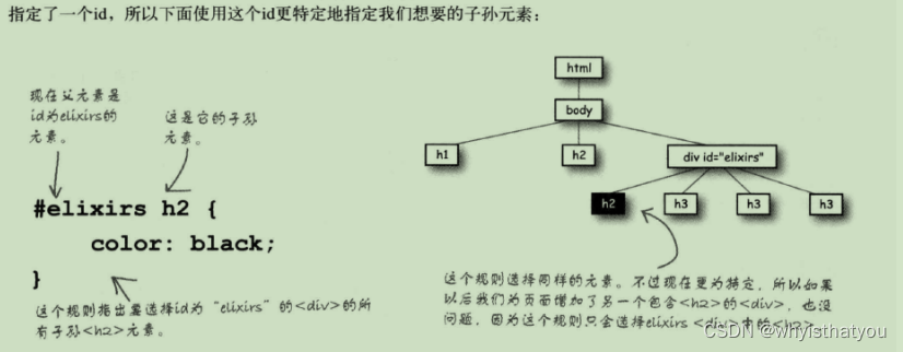 css继承