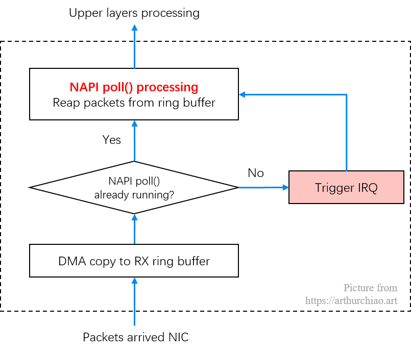 Linux 网络栈接收数据（RX）：原理及内核实现（2022）_linux网络栈接收数据 原理及内核实现-CSDN博客