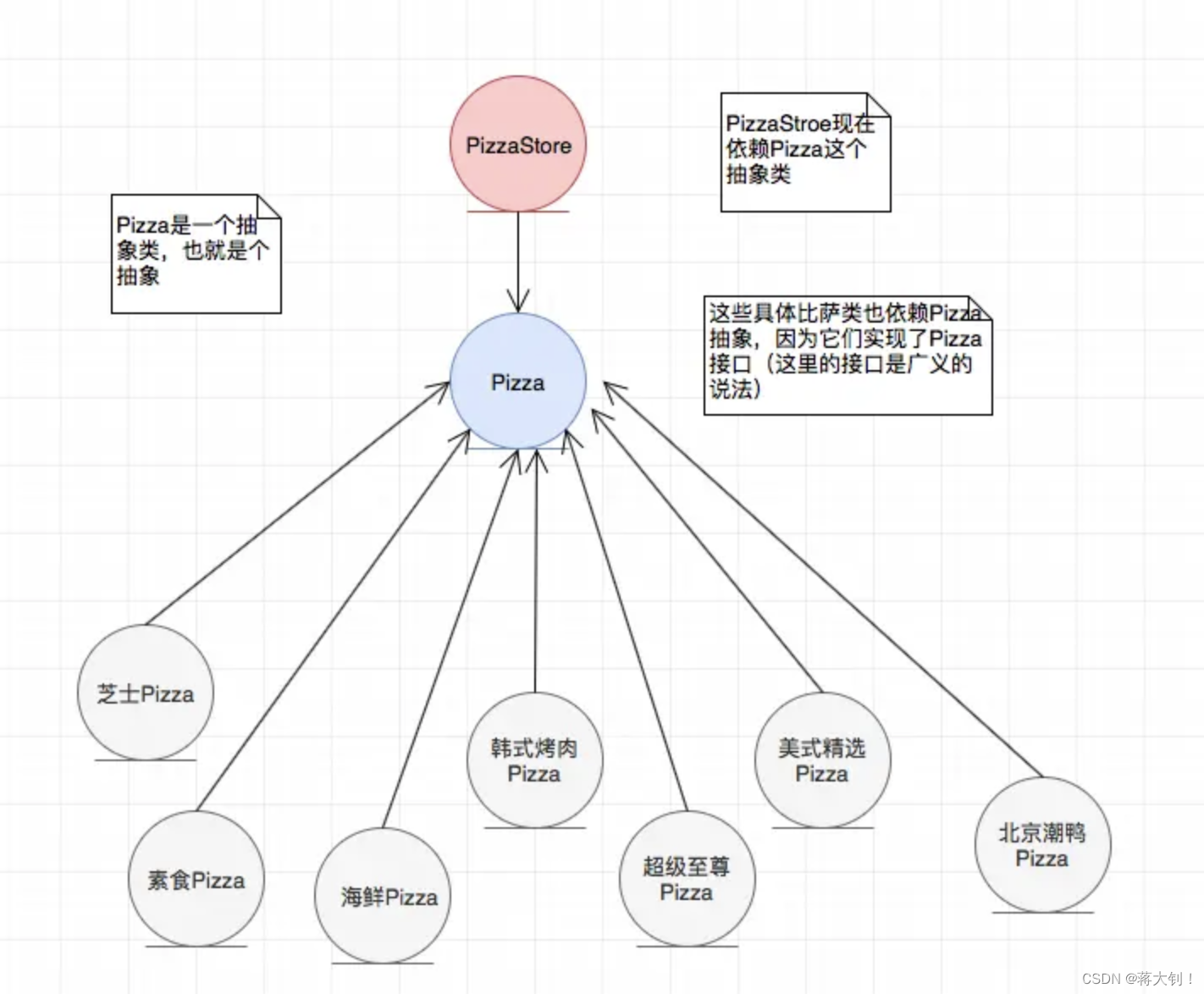 设计模式六大原则的理解