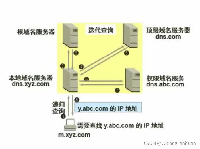 迭代查询