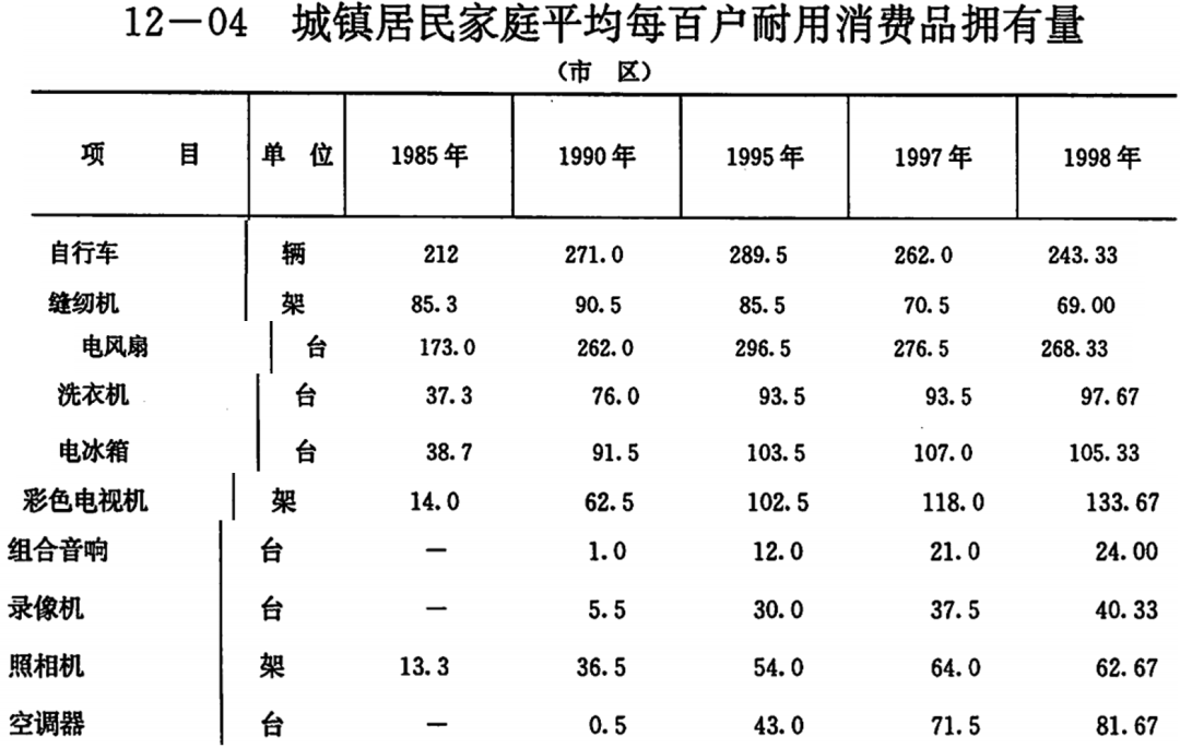 一组数据带你看懂90年代消费情况_90年代所有东西物价表及价格_leo.