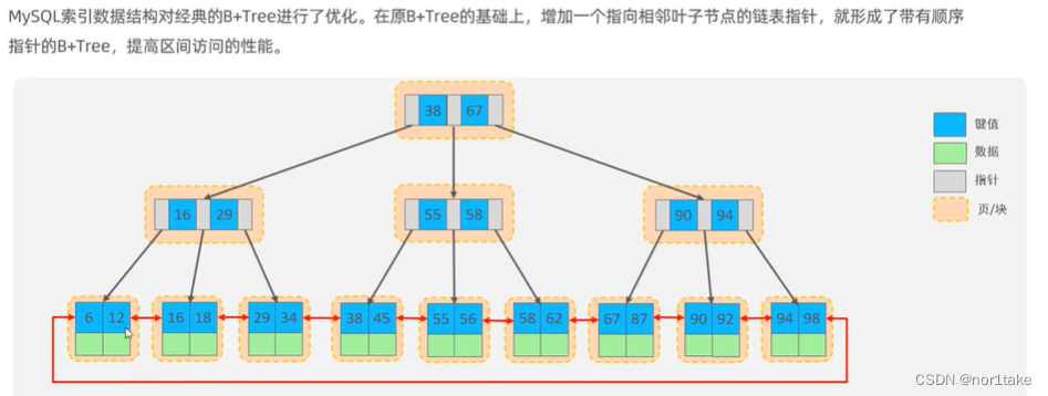 索引（含B树、B+树）