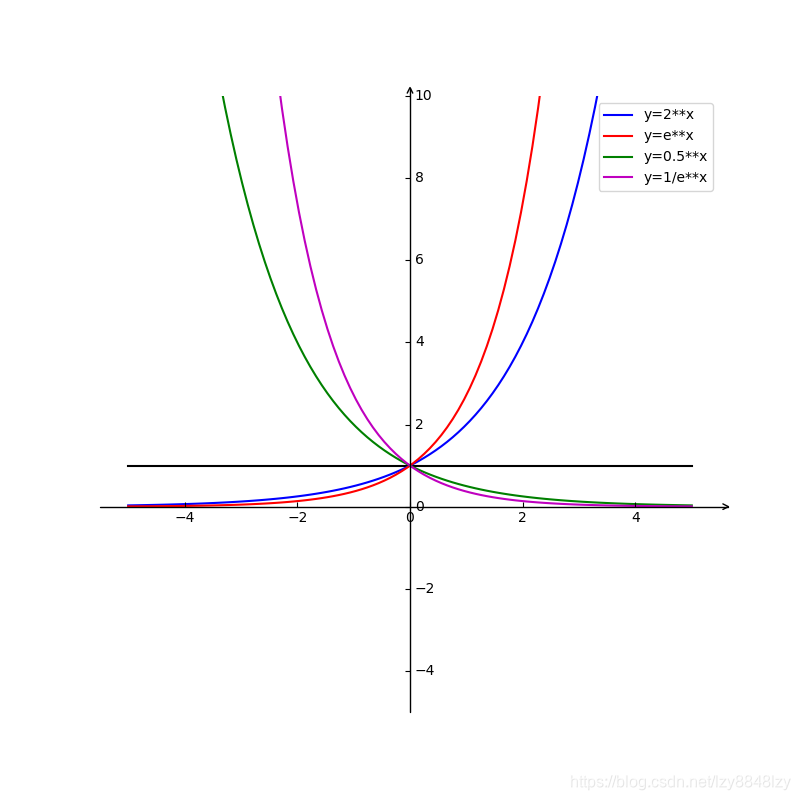 指数函数图像