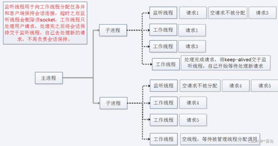 http协议与apache