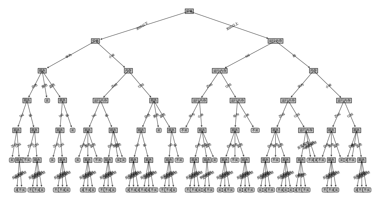 决策树---使用三种方法对数据建立决策树_决策树数据_weixin_48882021的博客-CSDN博客