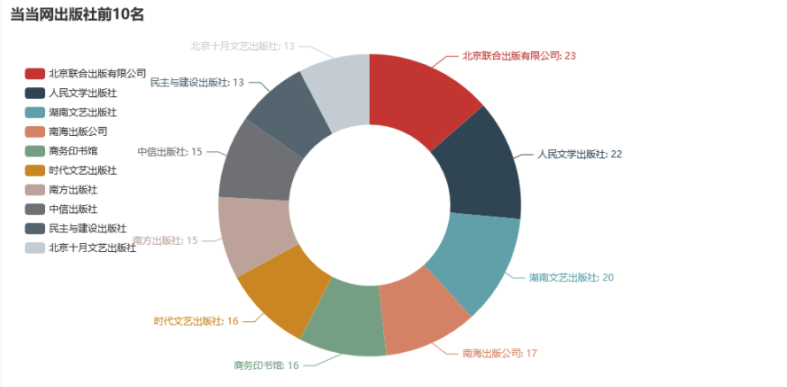 Python采集商品数据信息，做数据可视化分析，又是对数据分析上心的一天