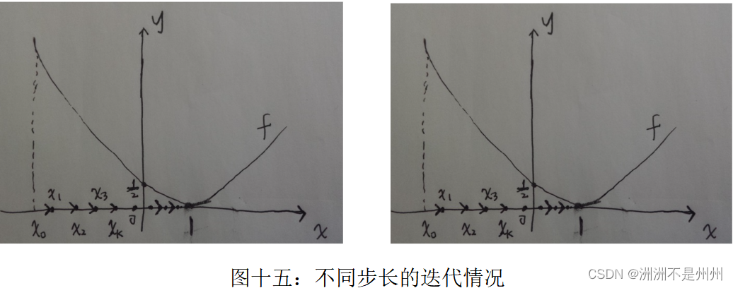 图十五：不同步长的迭代情况