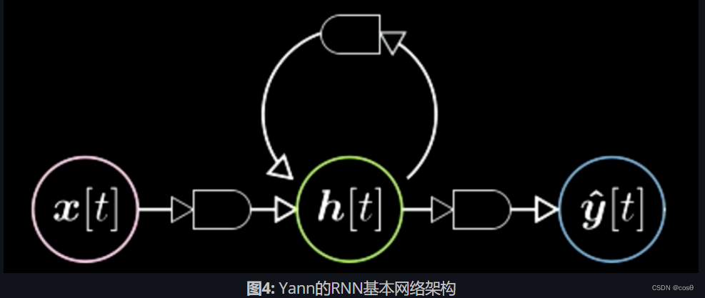 图4: Yann的RNN基本网络架构