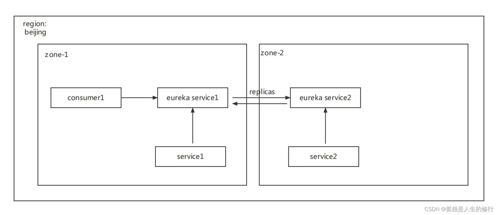 eureka核心知识梳理_eureka.instance.leaserenewalintervalinsecondsCSDN博客