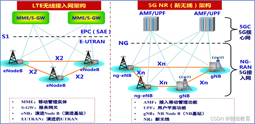 5G网络架构介绍_5G端到端网络架构