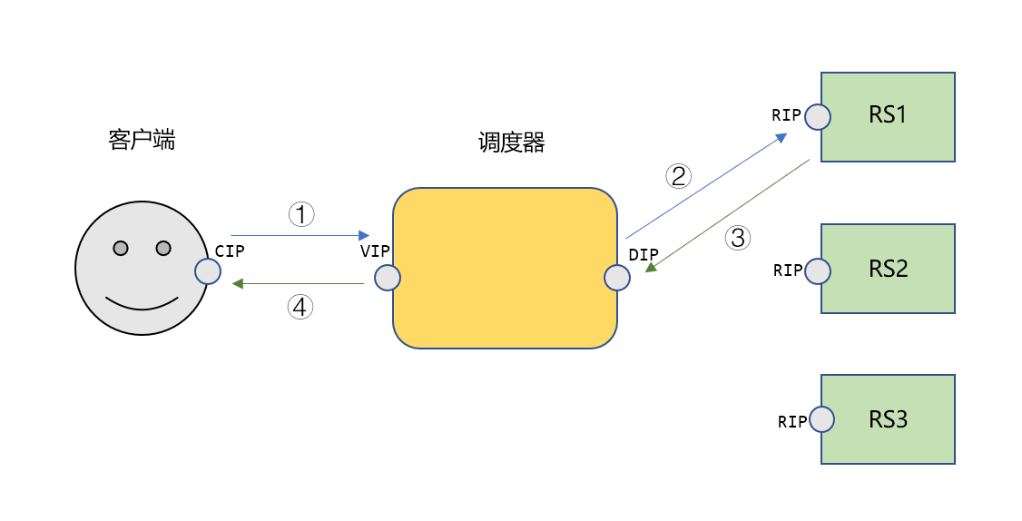 lvs的nat模型架构