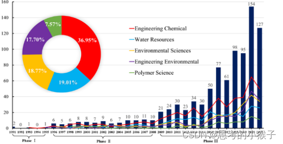 基于Citespace和vosviewer文献计量学可视化SCI论文高效写作方法