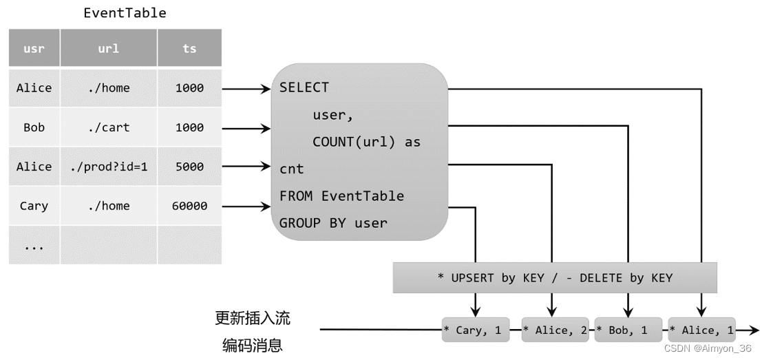 FlinkSql概述