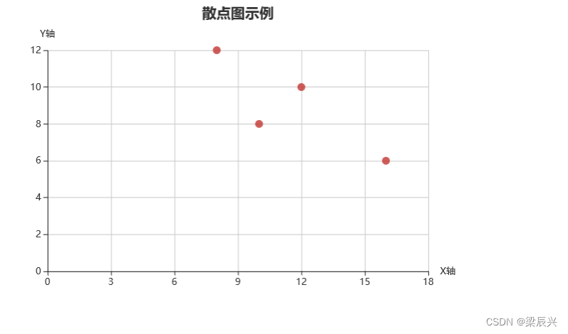 Echarts 散点图的详细配置过程