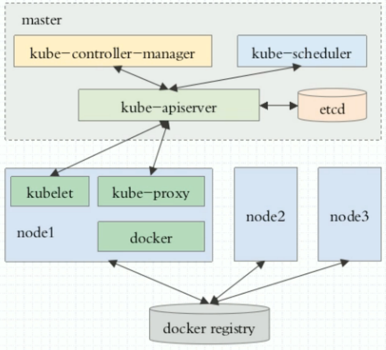 Kubernetes basic architecture diagram