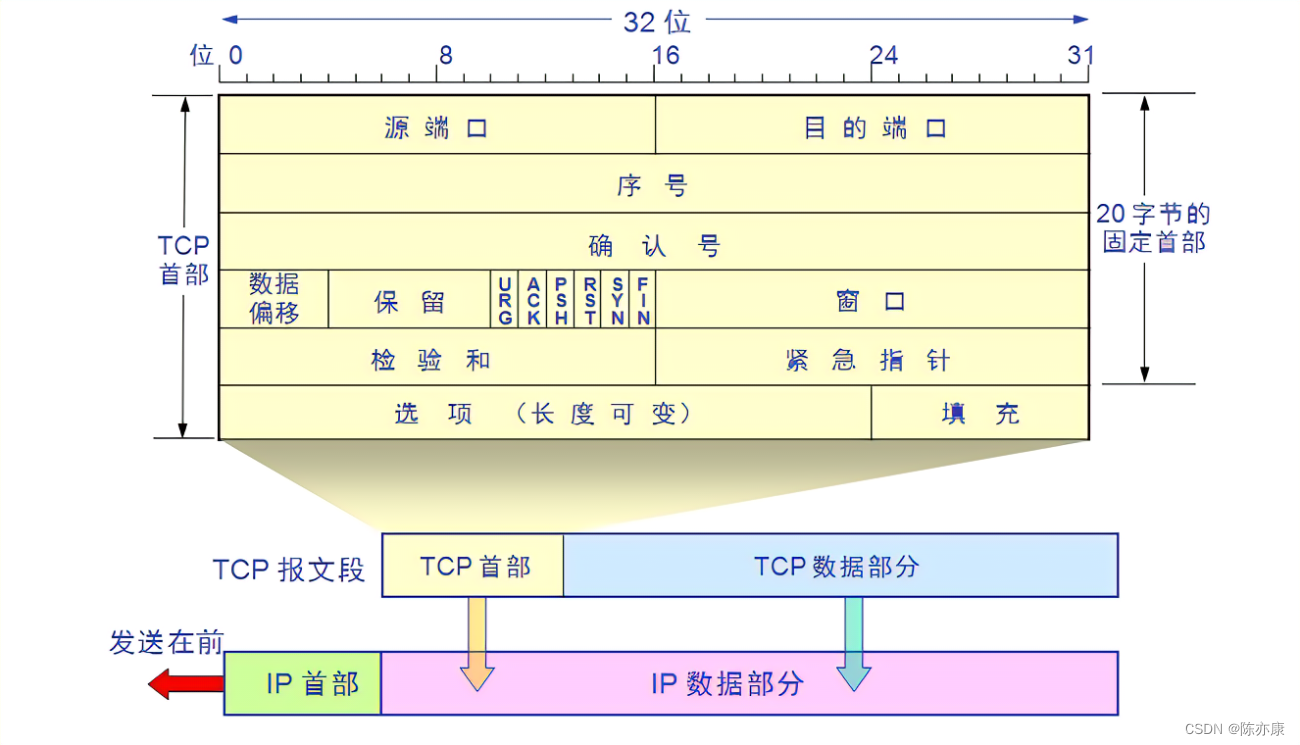 三握，四挥，滑动窗口会了吗？面试TCP/IP经典问题总是忘？快来这里~