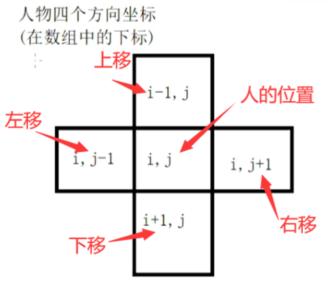 c语言项目实战--推箱子游戏(控制台实现)