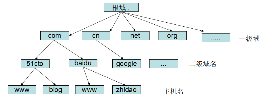 域名结构:注意:最前面的一定是主机,最后一个点表示根域,通常是省略