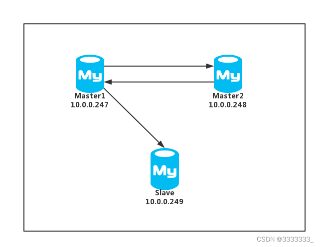 MySQL集群搭建-MMM高可用架构