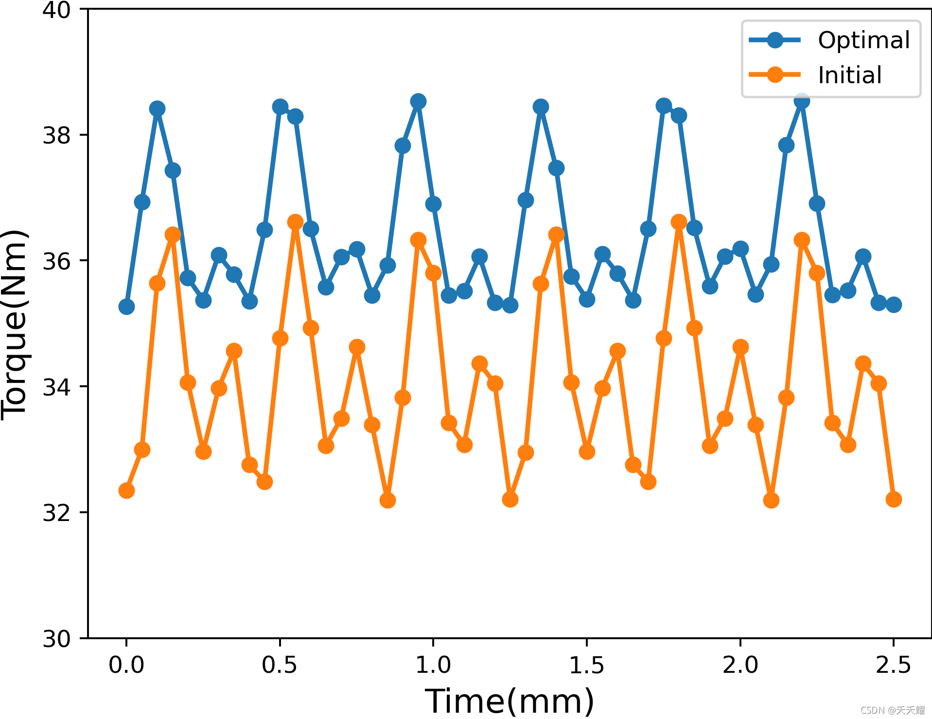 Python-点线图_plt线和圆点结合-CSDN博客
