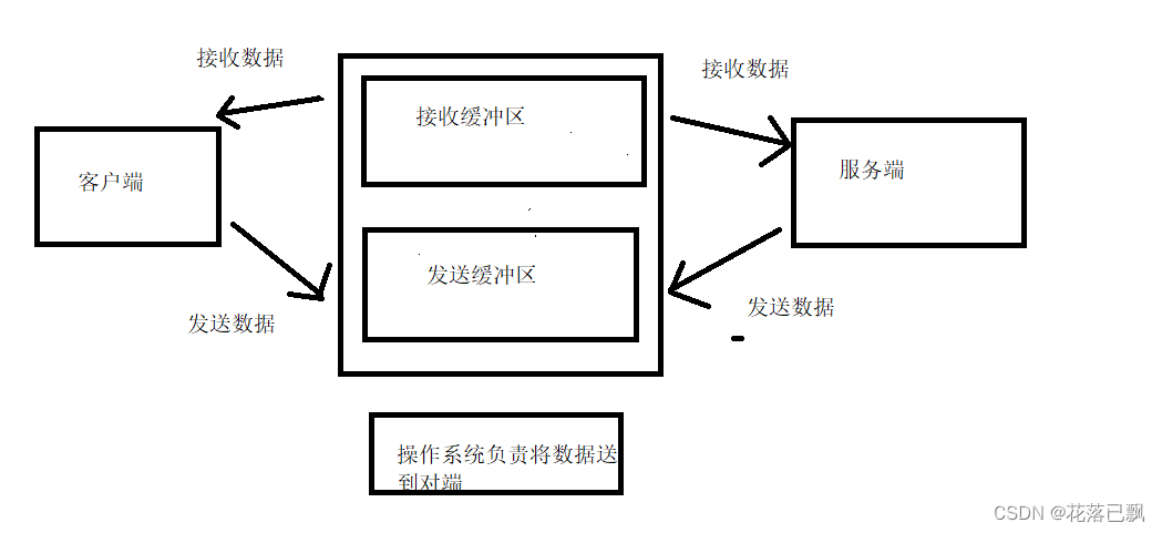 Linux网络编程TCP粘包问题解析及解决方法