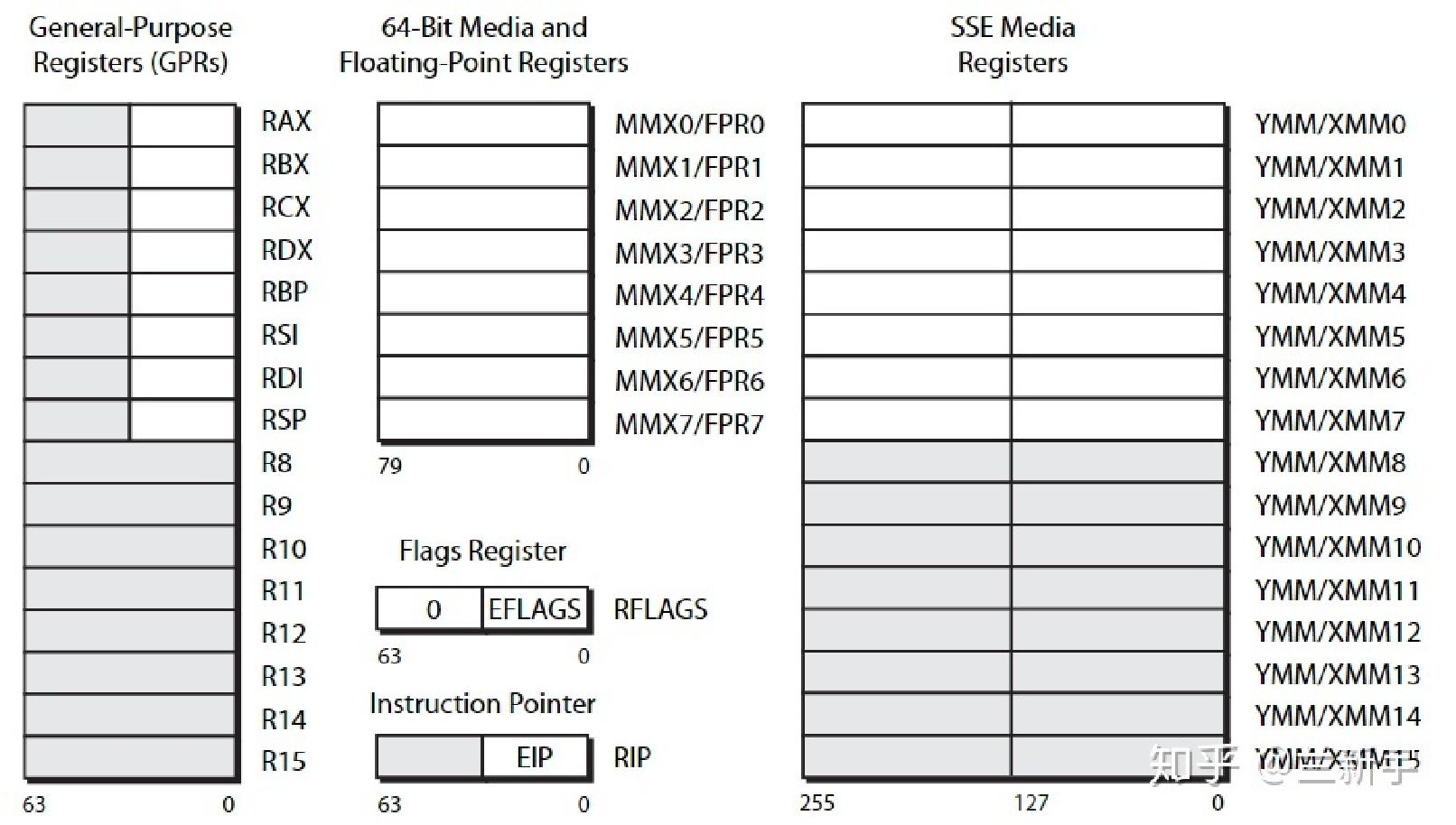 x64架构寄存器、指令集_x64指令集-CSDN博客
