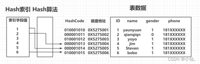 Mysql——》哈希索引