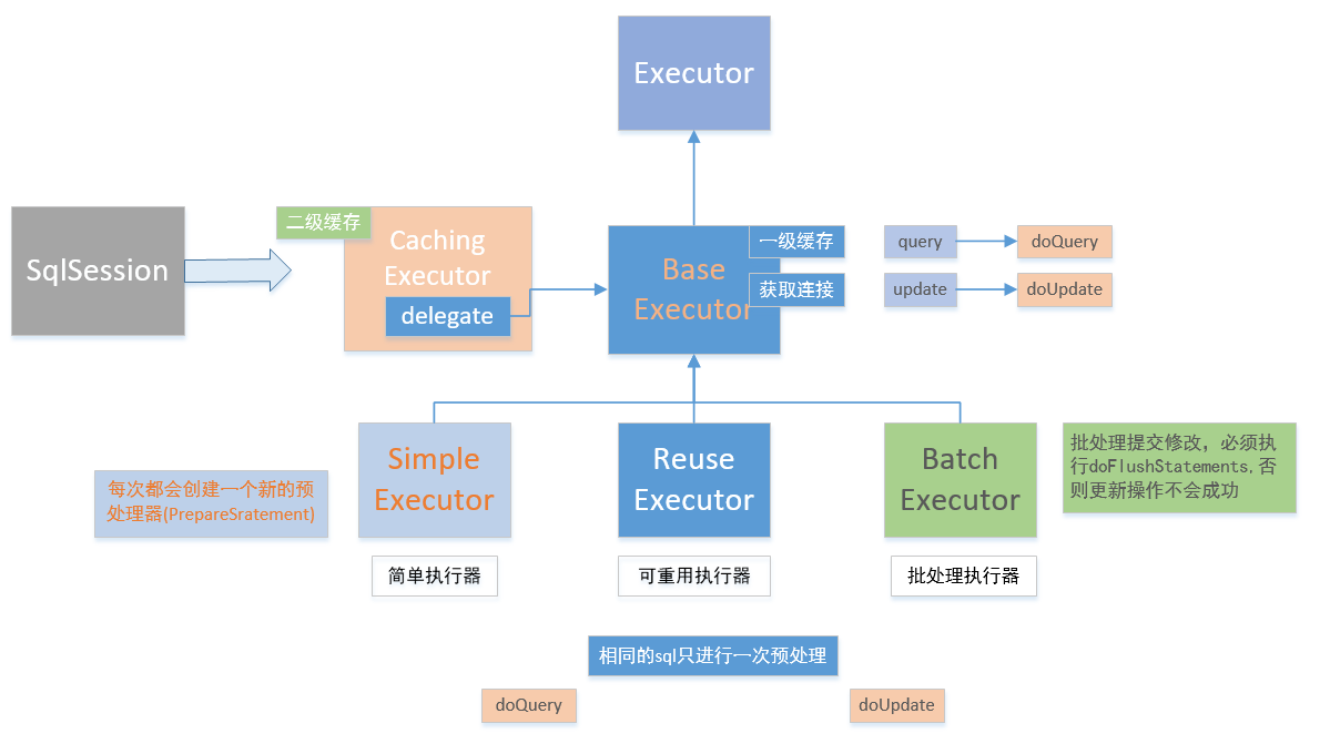 Mybatis源码学习一Executor