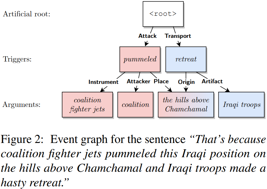 【论文阅读笔记|CASE 2022】EventGraph: Event Extraction as Semantic Graph Parsing