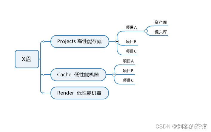 影视目录结构