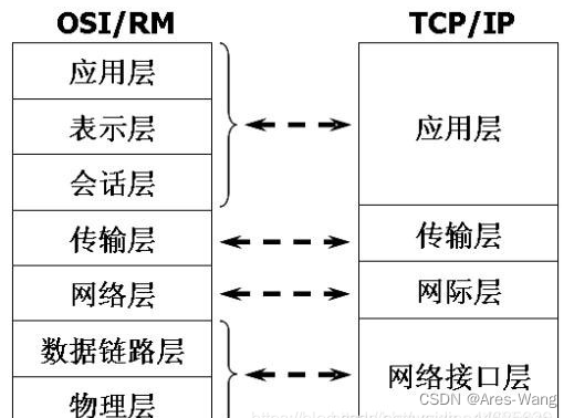 TCP/IP参考模型之http协议分层，三次握手、四次挥手