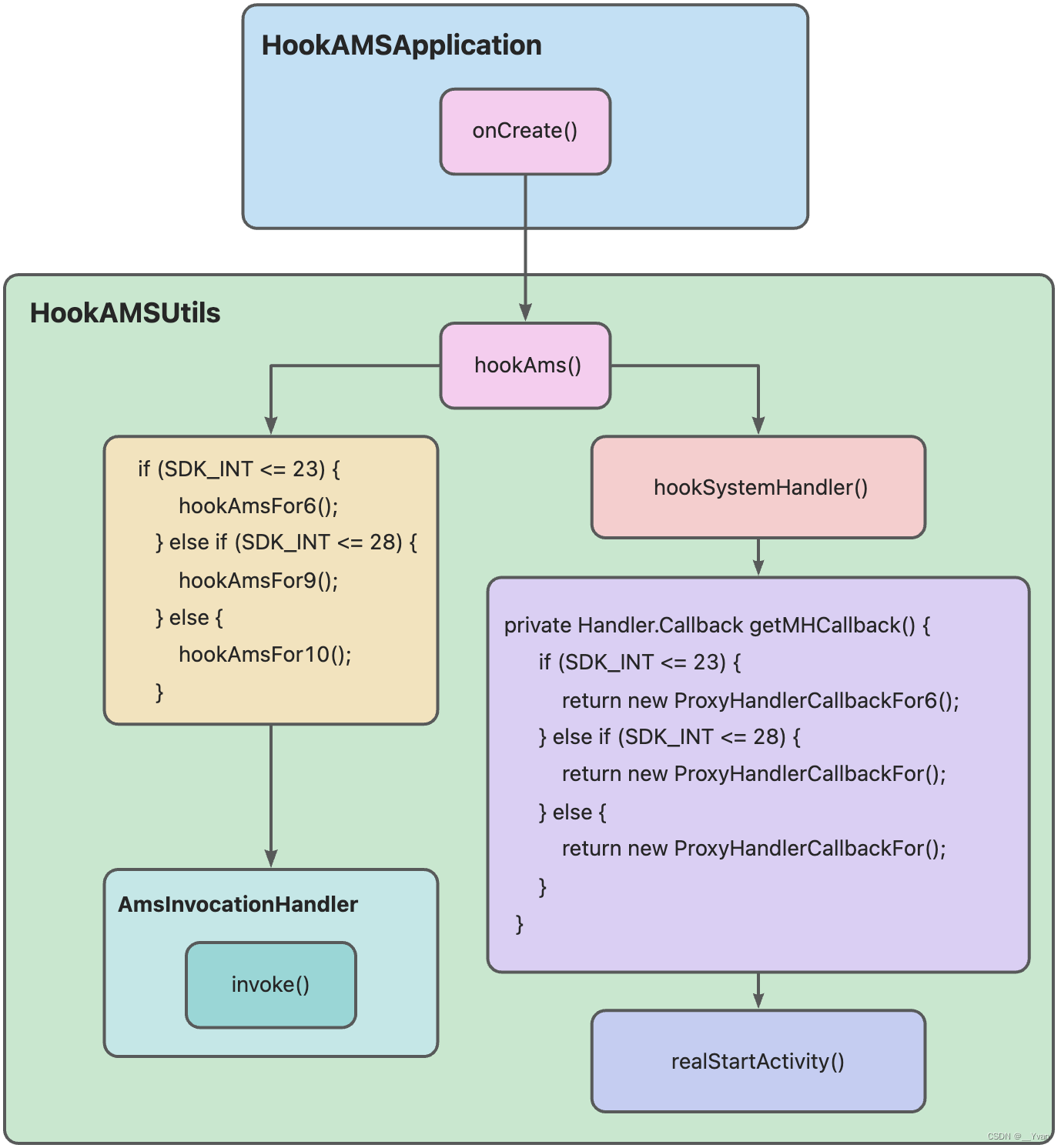 【Android Framework系列】第9章 AMS之Hook实现登录页跳转