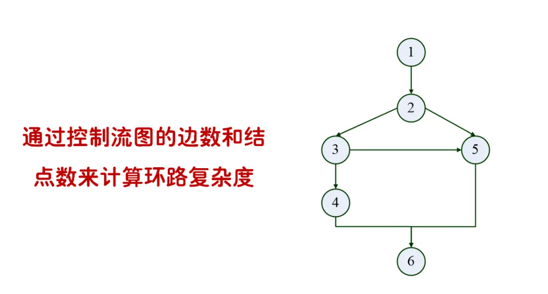 详解软件测试中白盒测试基本概念及四种白盒测试方法以及六种逻辑覆盖法（语句覆盖、判定覆盖、条件覆盖、判定条件覆盖、条件组合覆盖、路径覆盖）「建议收藏」