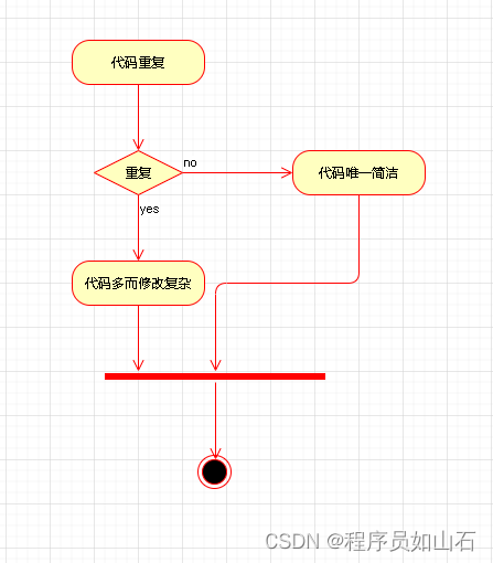 DRY编码原则